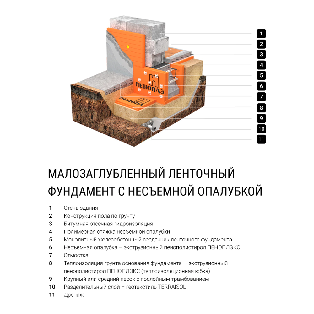 Экструдированный пенополистирол 50 мм 1185x585 мм ФУНДАМЕНТ ПЕНОПЛЭКС