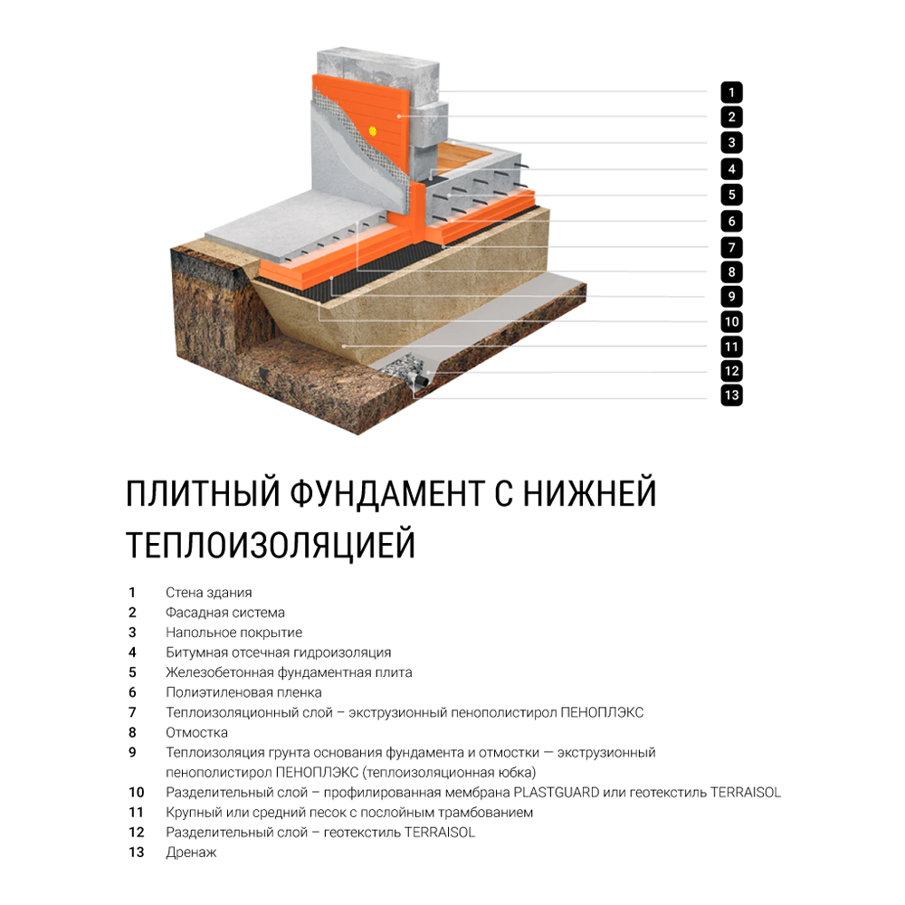 Экструдированный пенополистирол 50 мм 1185x585 мм ФУНДАМЕНТ ПЕНОПЛЭКС