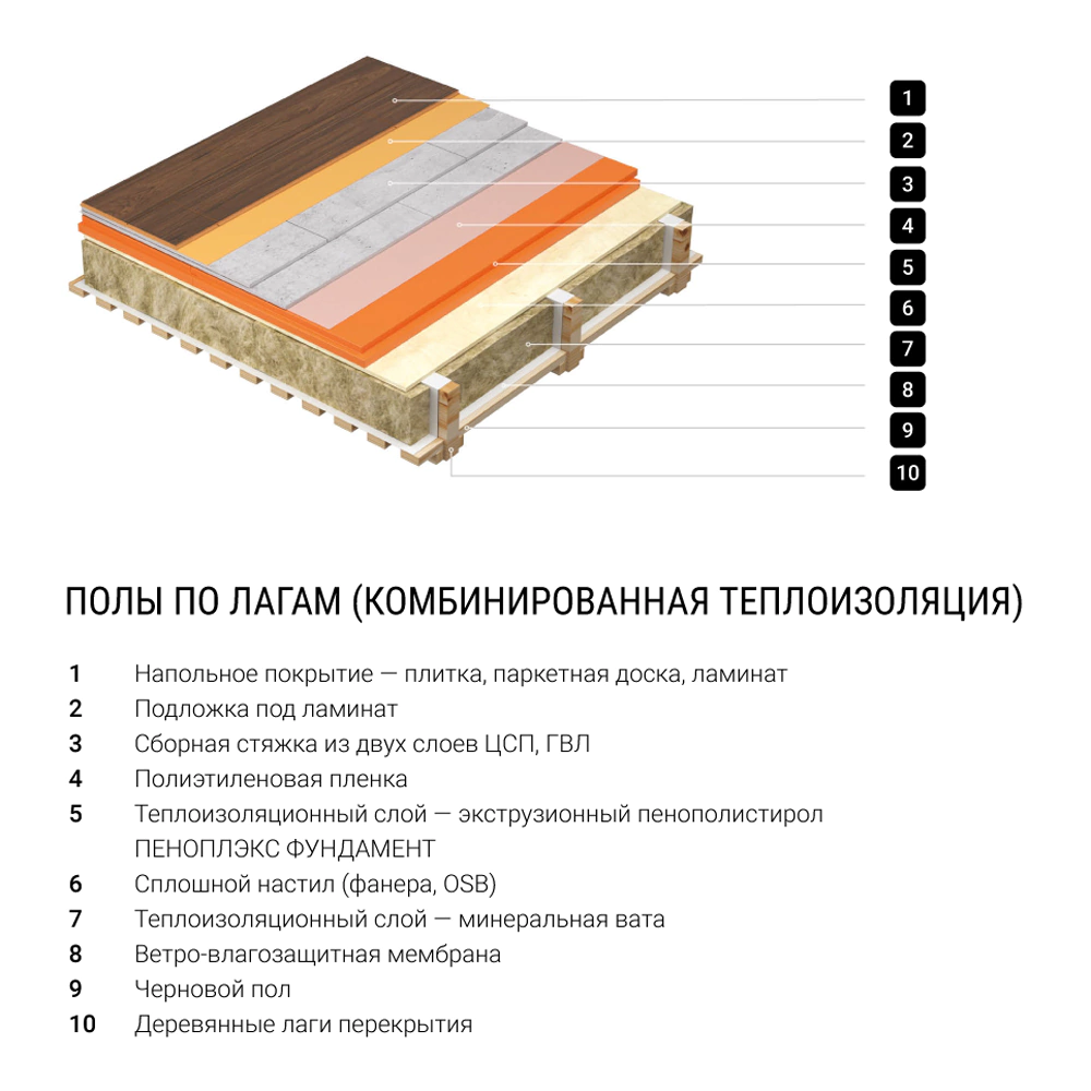 Экструдированный пенополистирол 50 мм 1185x585 мм ФУНДАМЕНТ ПЕНОПЛЭКС