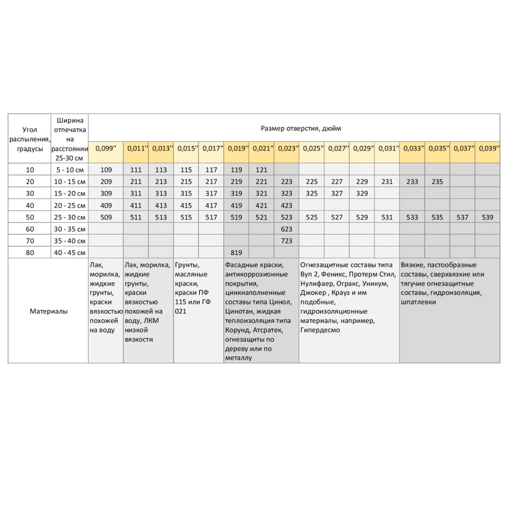 Сопло для краскопульта 13 миллидюймов ASPRO 313 X2 Series