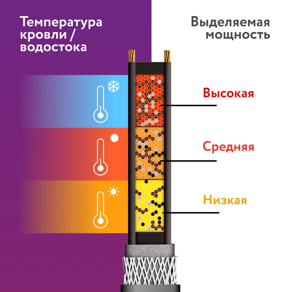 Кабель против обледенения 5 м 150 Вт для водостоков и кровли RoofMate