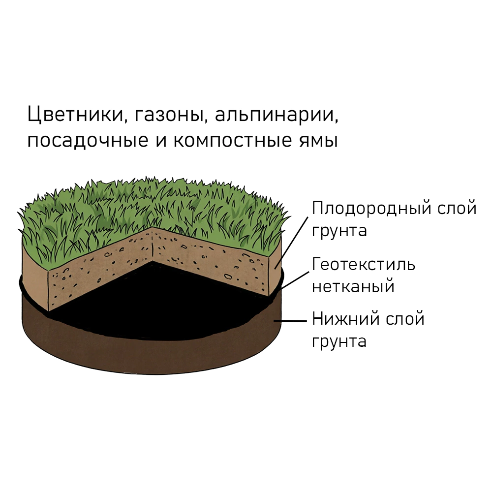 Геотекстиль садовый с УФ 100 г/м2 1,6х200 м черный Агротекс Гео